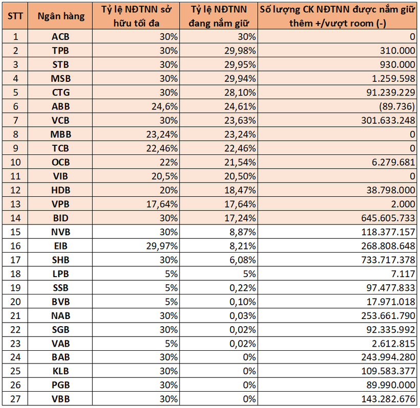 Tỷ lệ sở hữu của nhà đầu tư nước ngoài tại các ngân hàng cập nhật ngày 15/2/2023 (Nguồn: VSD) Tỷ lệ sở hữu của nhà đầu tư nước ngoài tại các ngân hàng cập nhật ngày 15/2/2023 (Nguồn: VSD)