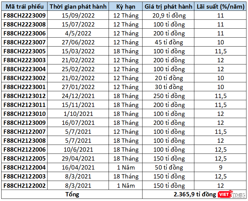 F88 huy động được hơn 2.300 tỉ đồng trái phiếu từ tháng 3/2021 - 9/2022