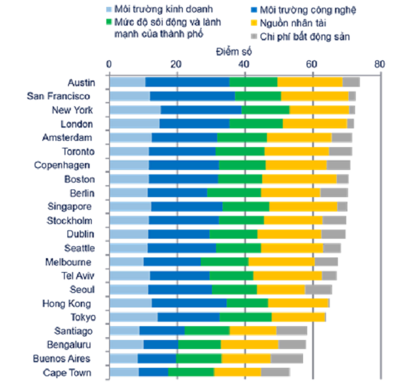 Xếp hạng các thành phố công nghệ