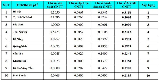 Cả nước có trên 40.000 doanh nghiệp sản xuất - kinh doanh CNTT ảnh 1