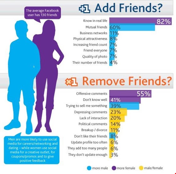 10 điều cần biết nếu không muốn bị unfriend Facebook ảnh 1