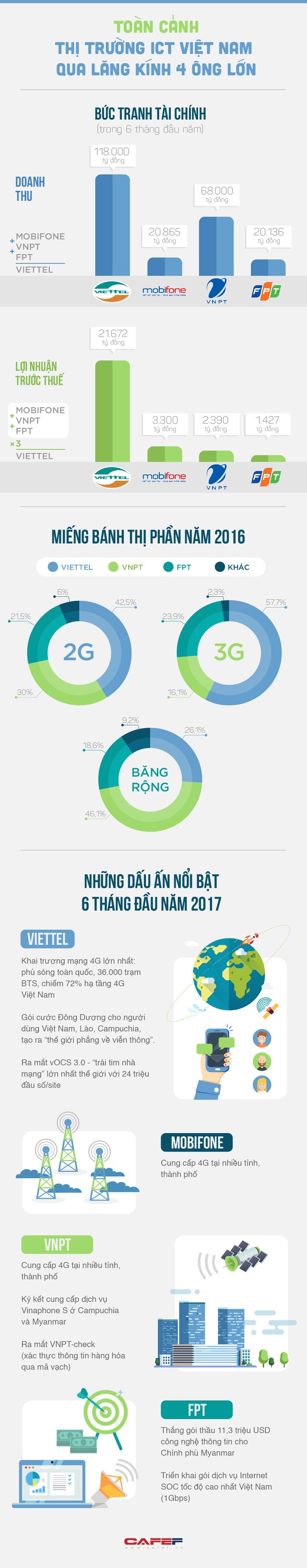 4 ông lớn ngành ICT Việt Nam có gì nổi bật? ảnh 1