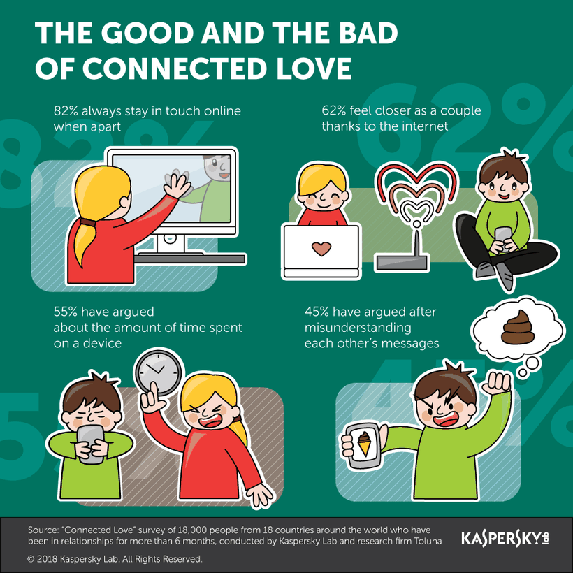 Kaspersky Lab: 55% các cặp đôi tranh cãi về việc lạm dụng điện thoại ảnh 1 Kaspersky Lab: 55% các cặp đôi tranh cãi về việc lạm dụng điện thoại ảnh 1