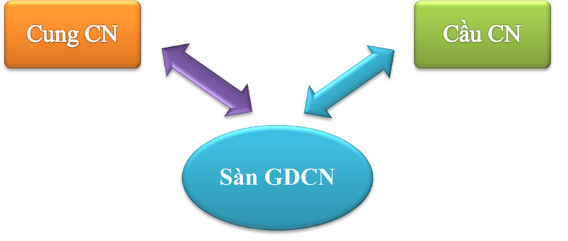 Sàn giao dịch công nghệ và bài toán thương mại hóa kết quả nghiên cứu khoa học ảnh 1 Sàn giao dịch công nghệ và bài toán thương mại hóa kết quả nghiên cứu khoa học ảnh 1