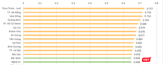 Các tình thành trong top 15 tỉnh, thành phố trực thuộc Trung ương có chỉ số tổng hợp mức độ phát triển Chính phủ điện tử cao trong năm 2017.