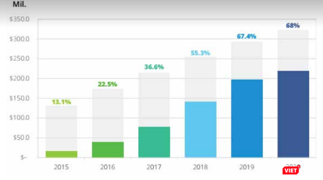 Tỉ trọng tổng chi trả cho quảng cáo số Chú thích: Chi trả cho quảng cáo trên điện thoại di động, máy tính bảng và MMS, tin nhắn P2P Tỉ trọng tổng chi trả cho quảng cáo số Chú thích: Chi trả cho quảng cáo trên điện thoại di động, máy tính bảng và MMS, tin nhắn P2P