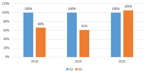 Sự khác biệt giữa tổng tấn công DDoS trong quý 1 và quý 2, từ 2018-2020 theo đánh giá của Kaspersky. Quý 1 của mỗi năm được lấy là 100%