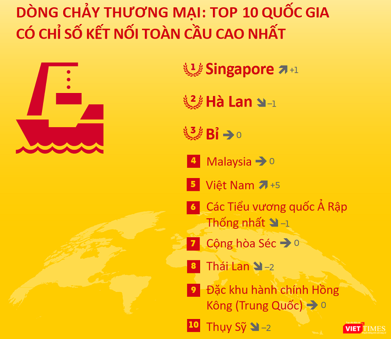 Việt Nam đứng thứ 5 tron top 10 quốc gia có chỉ số kết nối toàn cầu cao nhất (theo báo cáo GCI 2020).