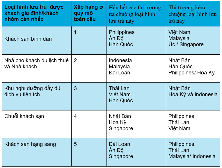 Những nơi lưu trú yêu thích của gia đình và các nhóm du khách