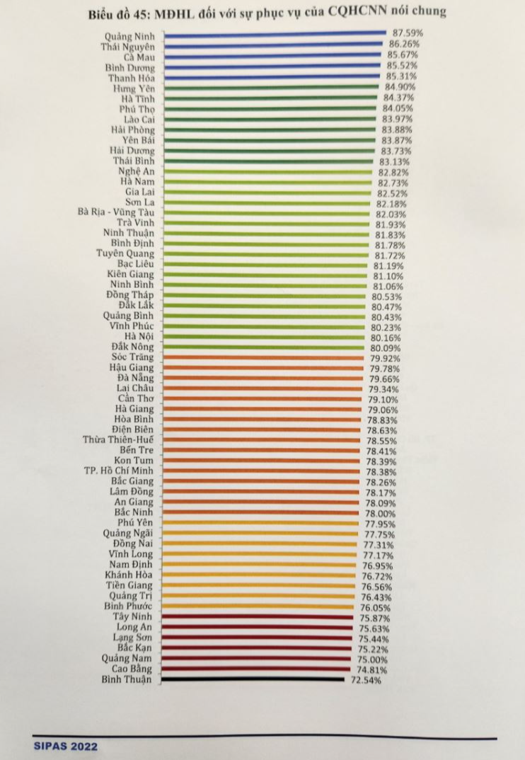 Bảng xếp hạng SIPAS năm 2022 các tỉnh, thành phố trực thuộc Trung ương.