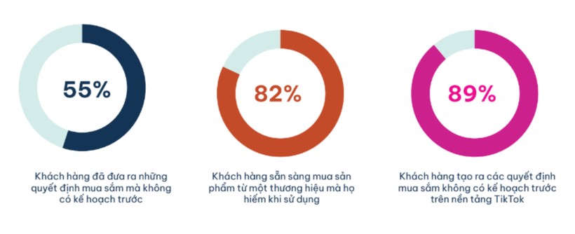 Ảnh 2. Người dùng có khuynh hướng đưa ra quyết định mua hàng kết hợp yếu tố giải trí.png