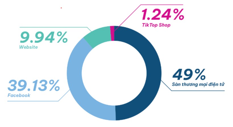 Nền tảng bán hàng được người dùng ưa chuộng nhất.png