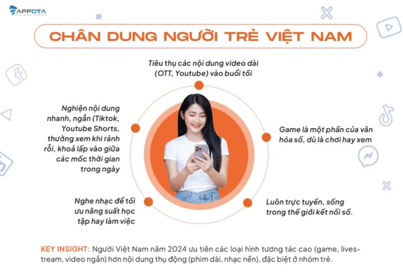 Chân dung người trẻ Việt Nam trên các nền tảng số, theo báo cáo của Appota. Ap1.jpg