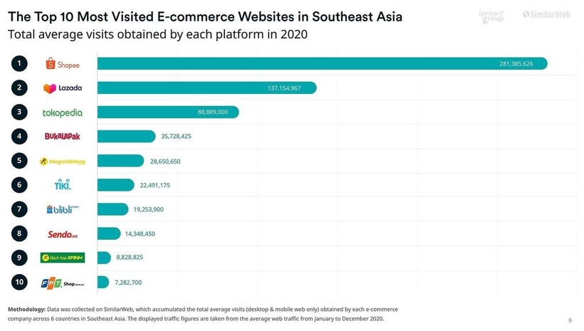 Top 10 sàn thương mại điện tử có lượng truy cập website trung bình năm 2020 lớn nhất Đông Nam Á. Nguồn và đồ họa: iPrice.