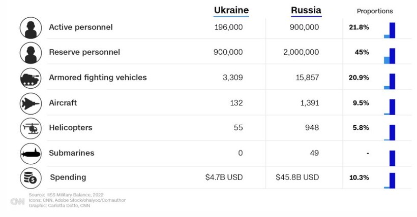 Những con số thống kê về sức mạnh quân sự của Nga và Ukraine (Ảnh: CNN)
