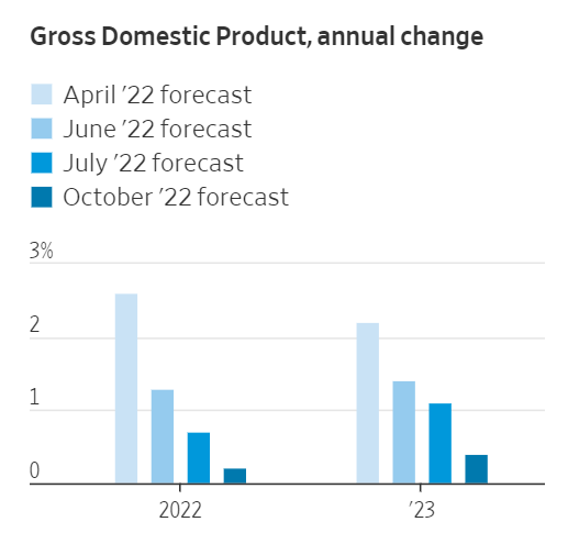Dự báo GDP, sự thay đổi theo năm (Ảnh: WSJ)
