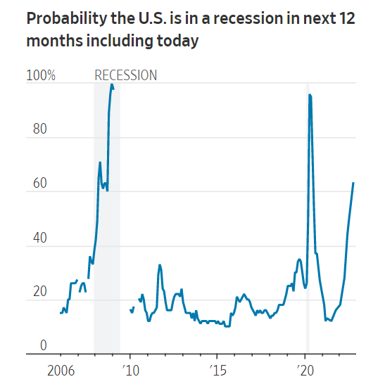 Khả năng kinh tế Mỹ rơi vào suy thoái trong 12 tháng tới (Ảnh: WSJ)