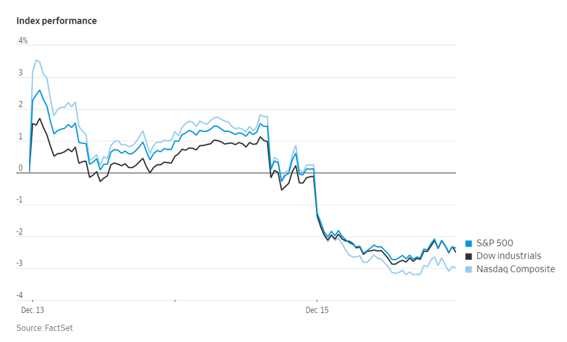 Các chỉ số lớn ở Mỹ đều giảm (Ảnh: FactSet) Các chỉ số lớn ở Mỹ đều giảm (Ảnh: FactSet)