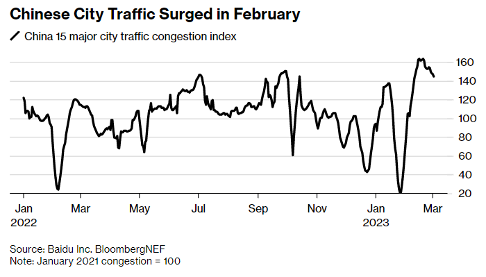 Hoạt động di chuyển nội đô nhộn nhịp trở lại (Ảnh: BloombergNEF)