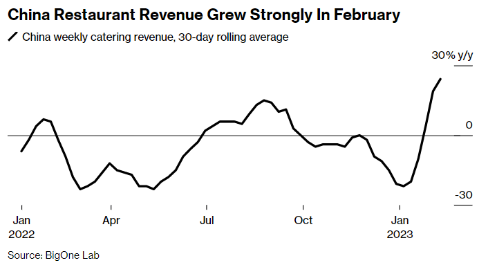Doanh thu tại các nhà hàng tăng trưởng mạnh mẽ trong tháng 2 (Anh: BigOne Lab)