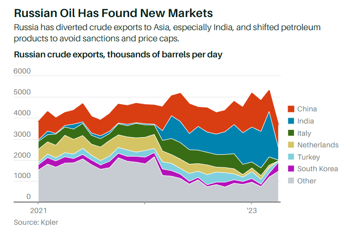Dầu mỏ của Nga đã tìm được những thị trường mới (Ảnh: Kpler)