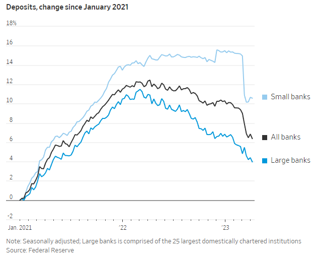Biến động tiền gửi tại các ngân hàng Mỹ tính từ tháng 1/2021 (Ảnh: Fed) Biến động tiền gửi tại các ngân hàng Mỹ tính từ tháng 1/2021 (Ảnh: Fed)