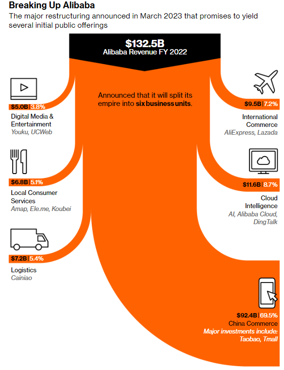 Alibaba bị phân chia làm 6 đơn vị (Ảnh: Bloomberg) 1.png