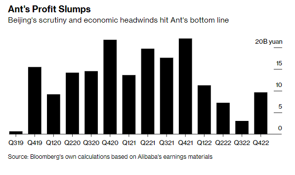 Lợi nhuận của Ant Group sụt giảm (Ảnh: Bloomberg) 2.png
