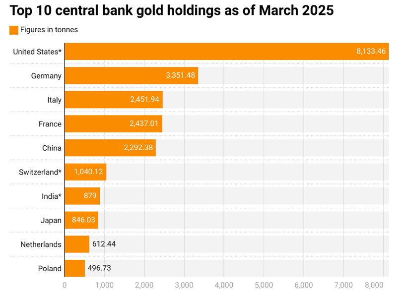 Quốc gia ngồi trên núi vàng 300 tỷ USD nhưng quyết không bán dù nợ công chạm đỉnh 3.png