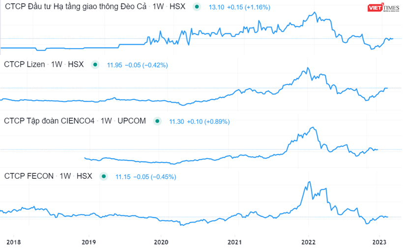 Diễn biến giá cổ phiếu thuộc nhóm đầu tư công 5 năm trở lại đây