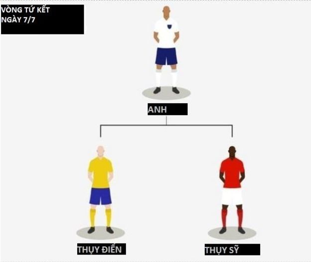 Vòng tứ kết Vòng tứ kết