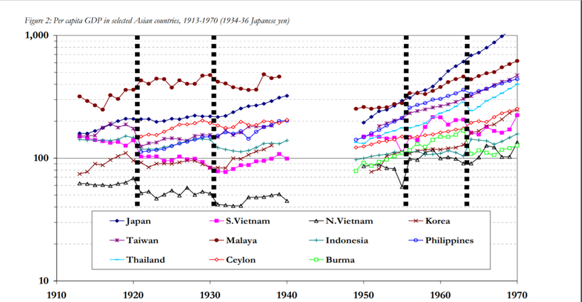 Nguồn: Economic Divergence in East Asia: New Benchmark Estimates of Levels of Wages and GDP, 1913-1970 (Paul Valery University, Montpellier, and CEFI-CNRS, Aix-en-Provence, France and The Australian National University, Canberra, Australia) Nguồn: Economic Divergence in East Asia: New Benchmark Estimates of Levels of Wages and GDP, 1913-1970 (Paul Valery University, Montpellier, and CEFI-CNRS, Aix-en-Provence, France and The Australian National University, Canberra, Australia)