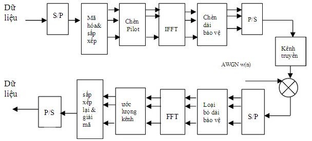 OFDM