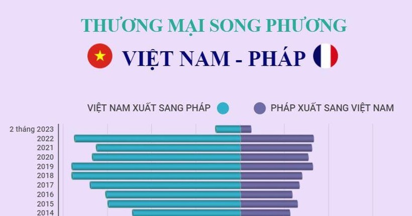 cdnimg.vietnamplus.vn-uploaded-ngtnnn-2023_04_10-_1004vietphap.jpg