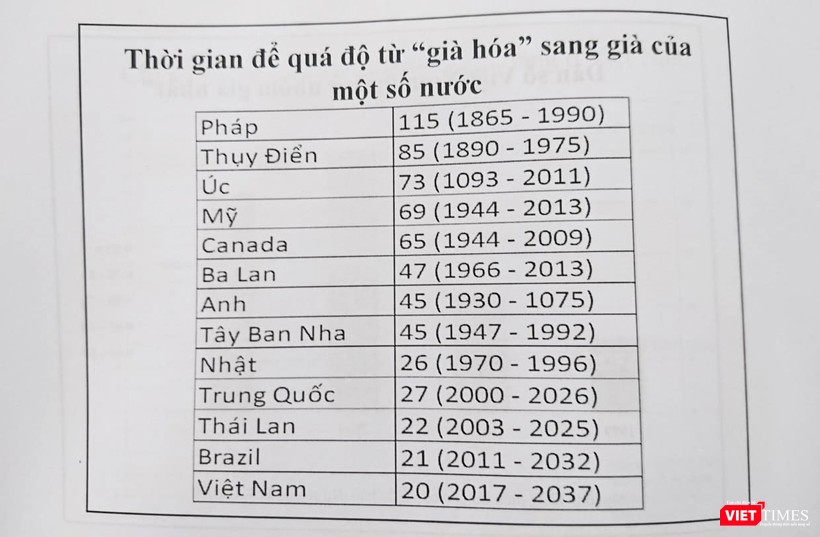 Thời gian để quá độ từ “già hóa” sang già của một số nước Thời gian để quá độ từ “già hóa” sang già của một số nước