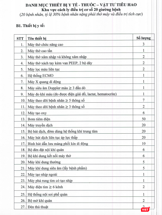 Danh mục trang thiết bị y tế, thuốc, vật tư tiêu hao dành cho khu vực cách ly điều trị cơ số 20 giường bệnh. Ảnh: Minh Thúy