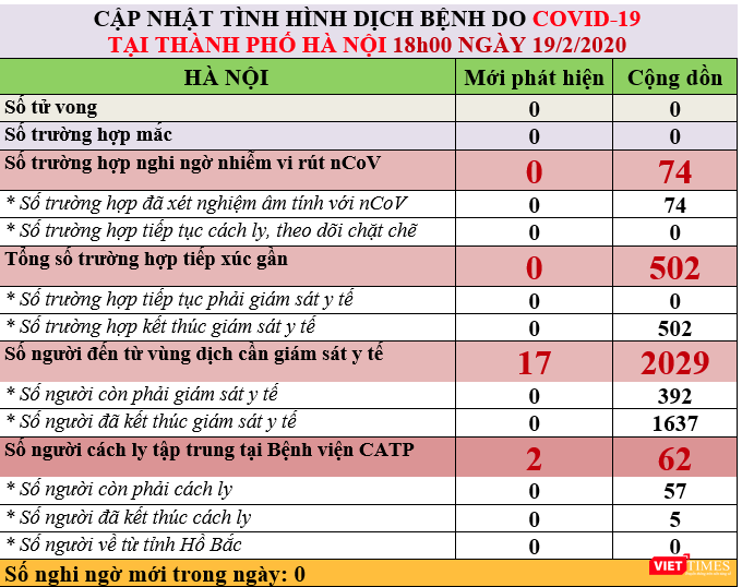 Cập nhật tình hình dịch COVID-19 trên địa bàn TP. Hà Nội. Ảnh: Minh Thúy