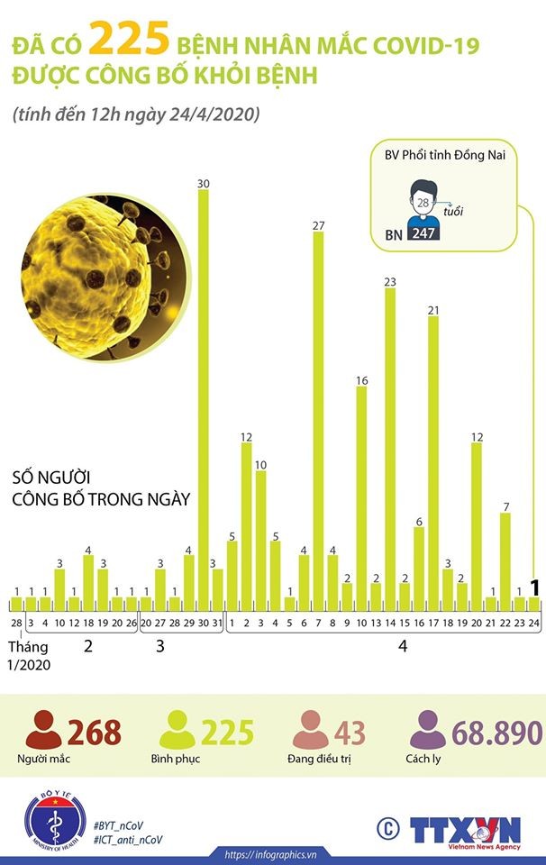 225 bệnh nhân mắc COVID-19 đã khỏi bệnh. Ảnh: BYT