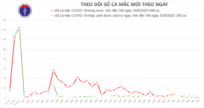 Số ca mắc COVID-19 ở Việt Nam (Ảnh: Bộ Y tế)