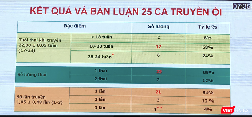 Kết quả 25 ca truyền ối cho sản phụ ở Bệnh viện Phụ sản Hà Nội (Ảnh: Minh Thuý) Kết quả 25 ca truyền ối cho sản phụ ở Bệnh viện Phụ sản Hà Nội (Ảnh: Minh Thuý)