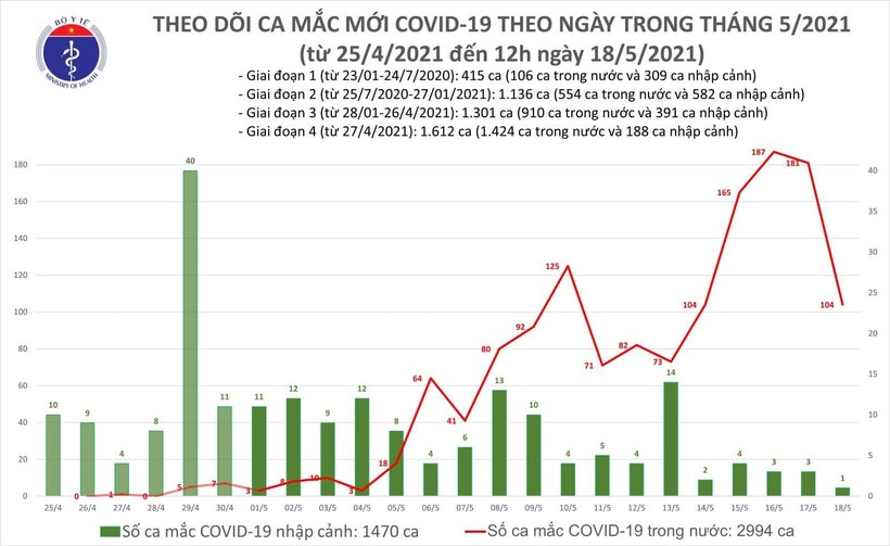 Thống kê số ca mắc COVID-19 trên cả nước tính tới 12h trưa nay, ngày 18/5 (Ảnh - BYT)