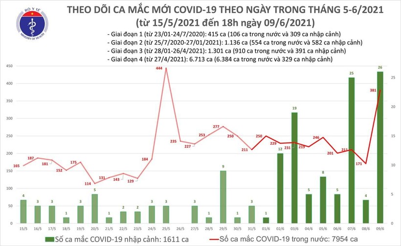Số ca mắc COVID-19 mới tính đến 18h tối nay (Ảnh - BYT)