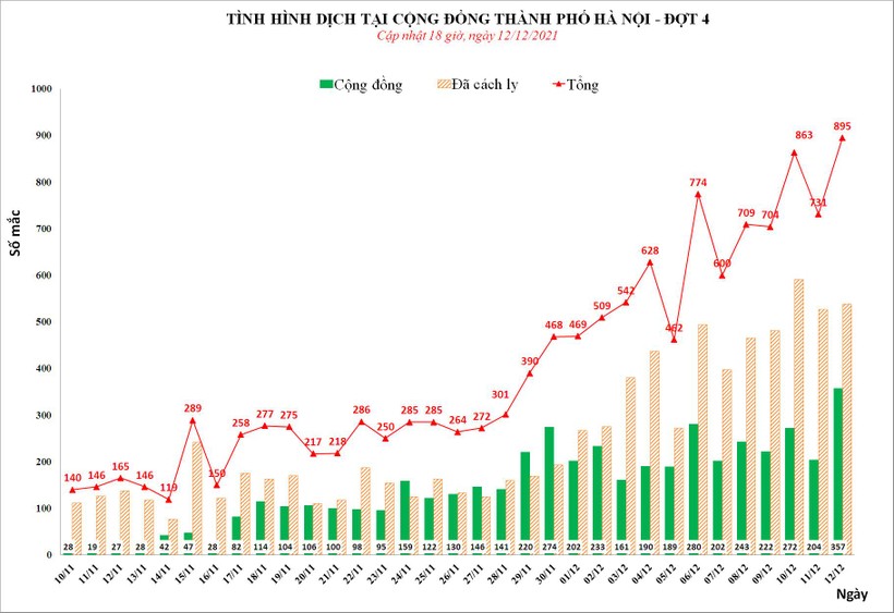 Số ca mắc COVID-19 ở Hà Nội tính đến 18h ngày 12/12 (Ảnh - CDC HN)