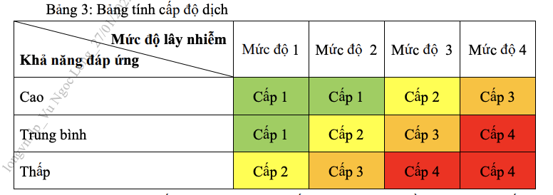 Bảng tính cấp độ dịch (Ảnh - MT) Bảng tính cấp độ dịch (Ảnh - MT)
