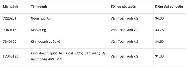 Điểm đạt điều kiện sơ tuyển Đại học Tôn Đức Thắng