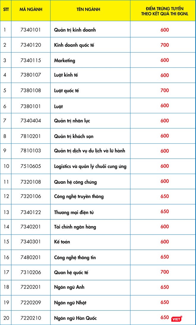 Điểm trúng tuyển Đại học Kinh tế - Tài chính TP.HCM dựa trên kết quả thi đánh giá năng lực của Đại học Quốc gia TP.HCM