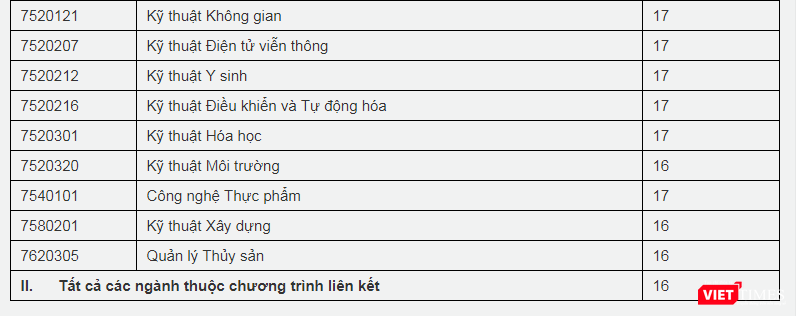 Mức điểm nhận hồ sơ xét tuyển các ngành đào tạo 2019 của Đại học Quốc tế 