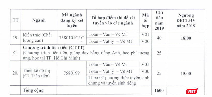 Tổng số chỉ tiêu và ngưỡng đảm bảo chất lượng đầu vào tại các cơ sở đầu vào của Trường Đại học Kiến trúc TP.HCM năm 2019