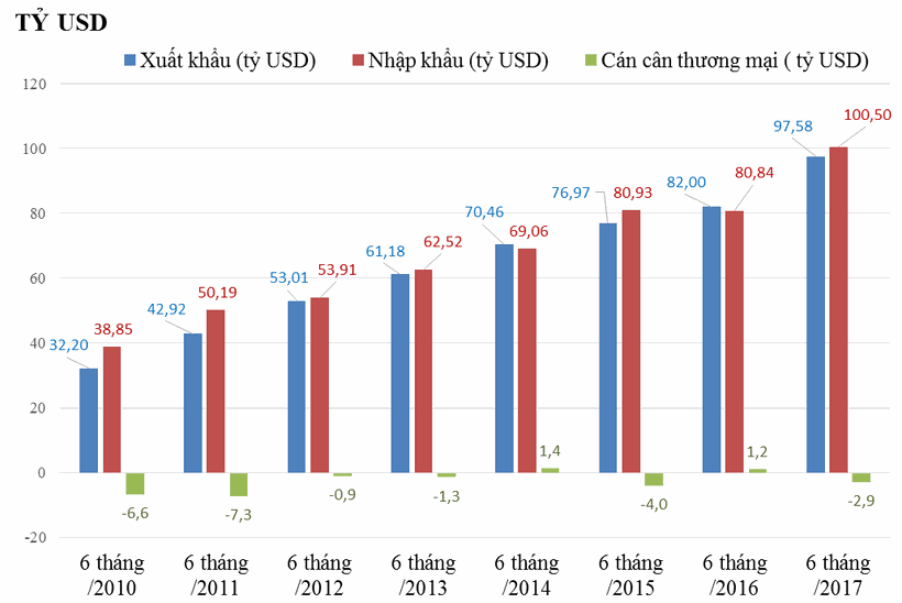 Bloomberg: Việt Nam bùng nổ xuất khẩu, nền kinh tế đang có viễn cảnh tốt ảnh 1