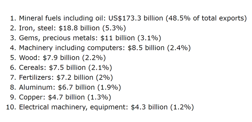 Top 10 mặt hàng xuất khẩu của Nga năm 2017, đứng đầu là dầu mỏ chiếm 48,5%.